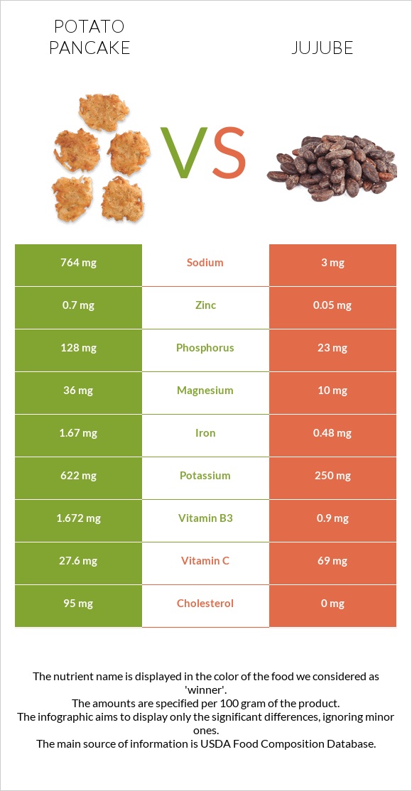 Potato pancake vs Jujube infographic