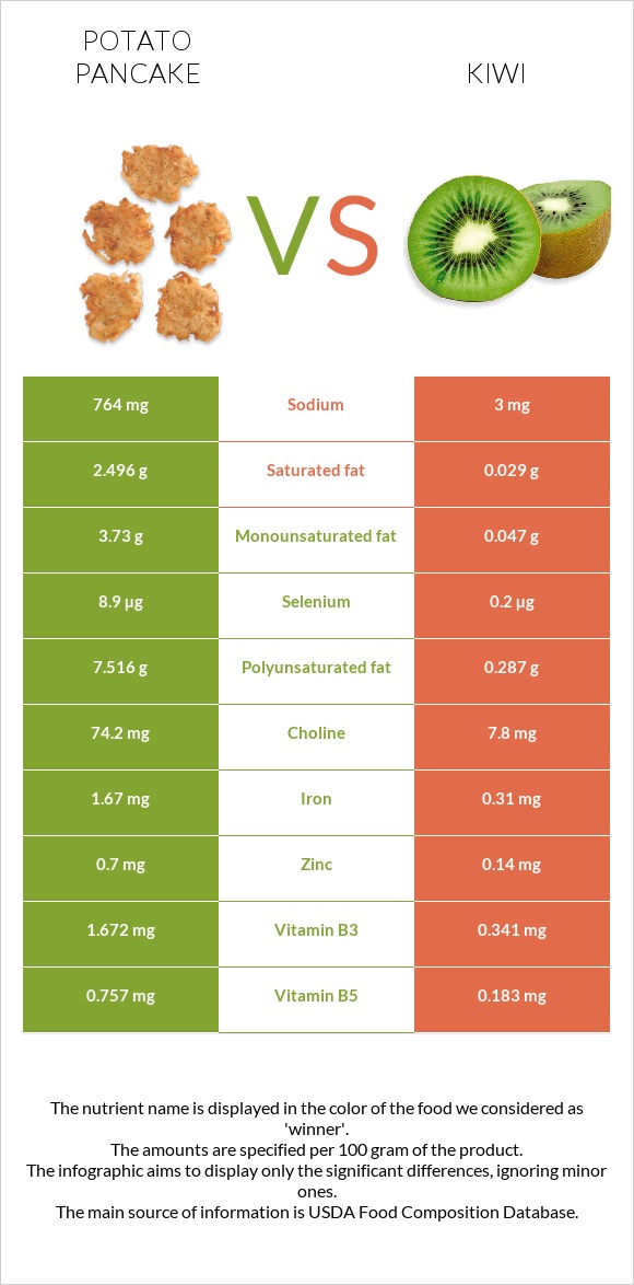 Potato pancake vs Kiwi infographic