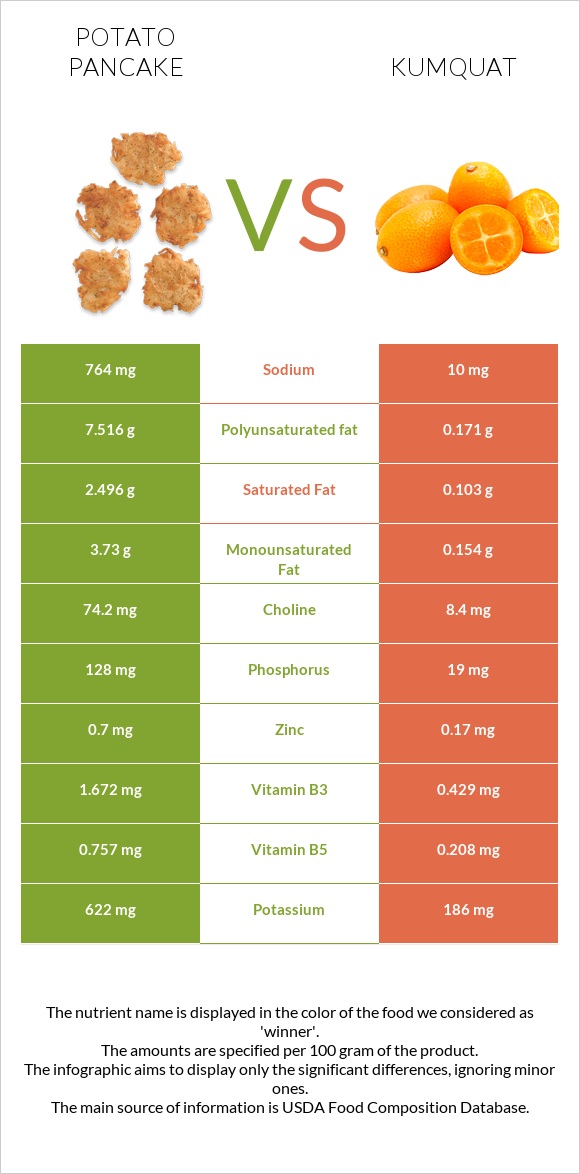 Potato pancake vs Kumquat infographic