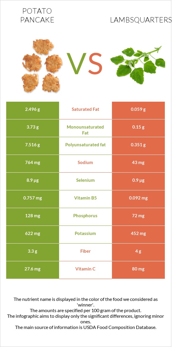 Potato pancake vs Lambsquarters infographic