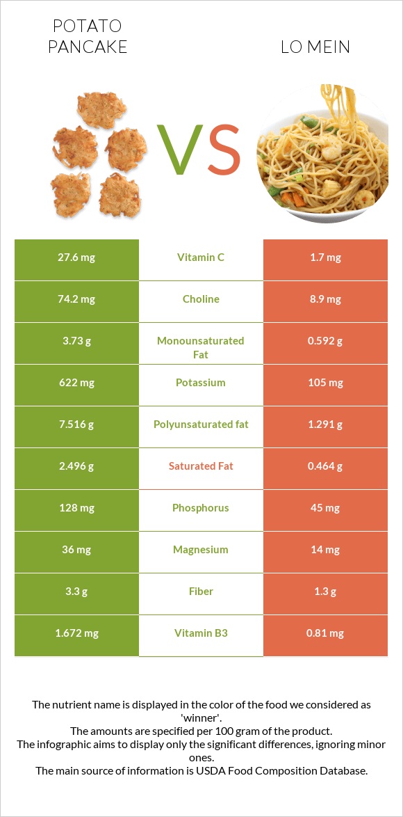 Կարտոֆիլի նրբաբլիթ vs Lo mein infographic