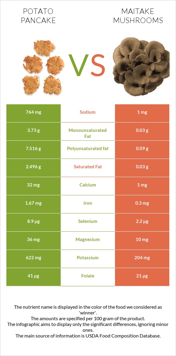 Potato pancake vs Maitake mushrooms infographic