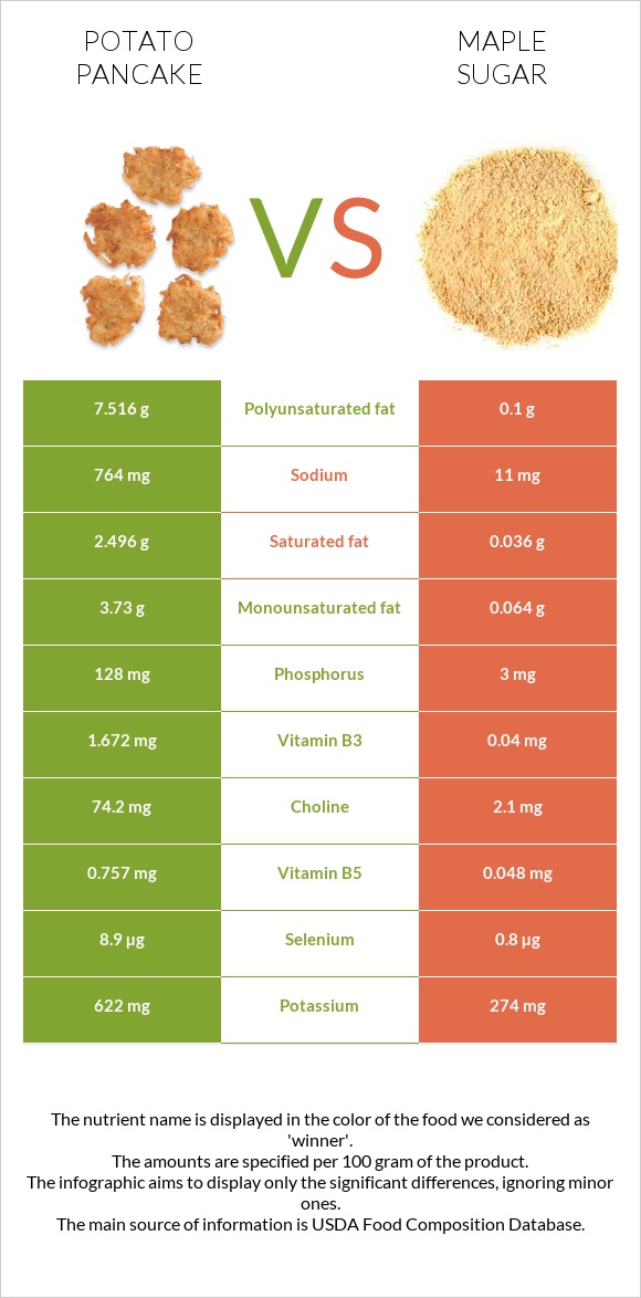 Potato pancake vs Maple sugar infographic