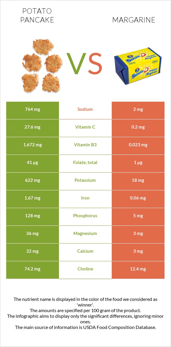 Potato pancake vs Margarine infographic