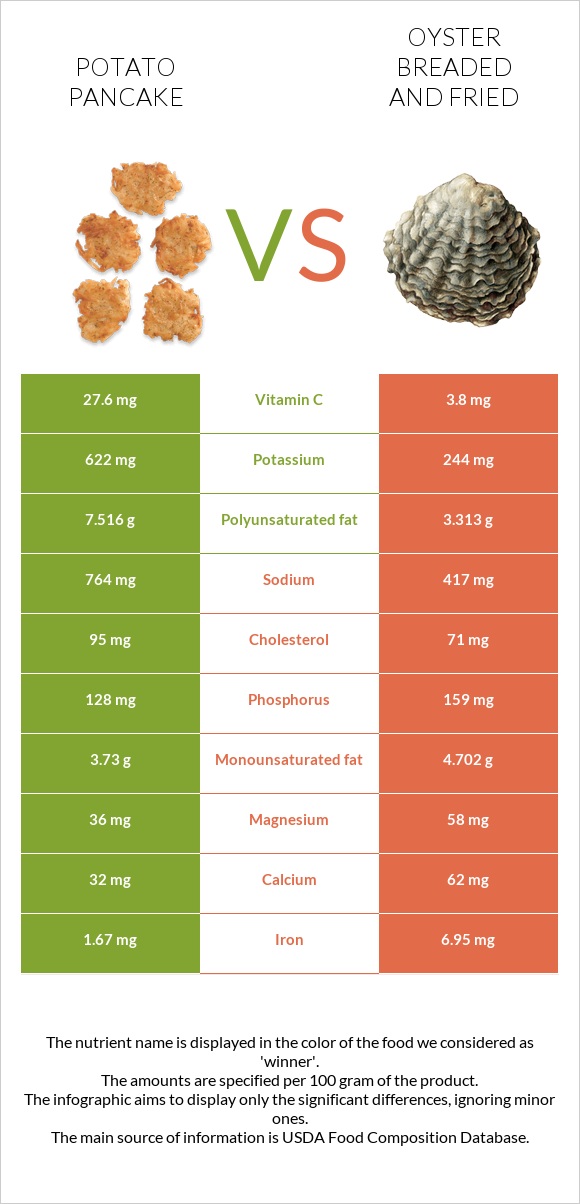 Potato pancake vs Oyster breaded and fried infographic