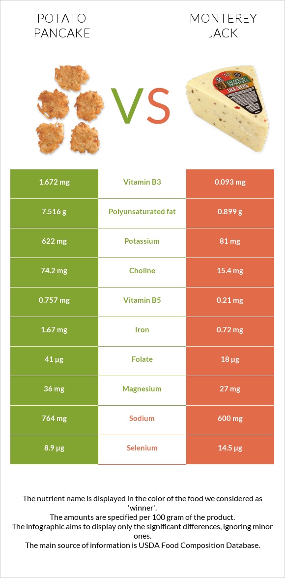 Potato pancake vs Monterey Jack infographic