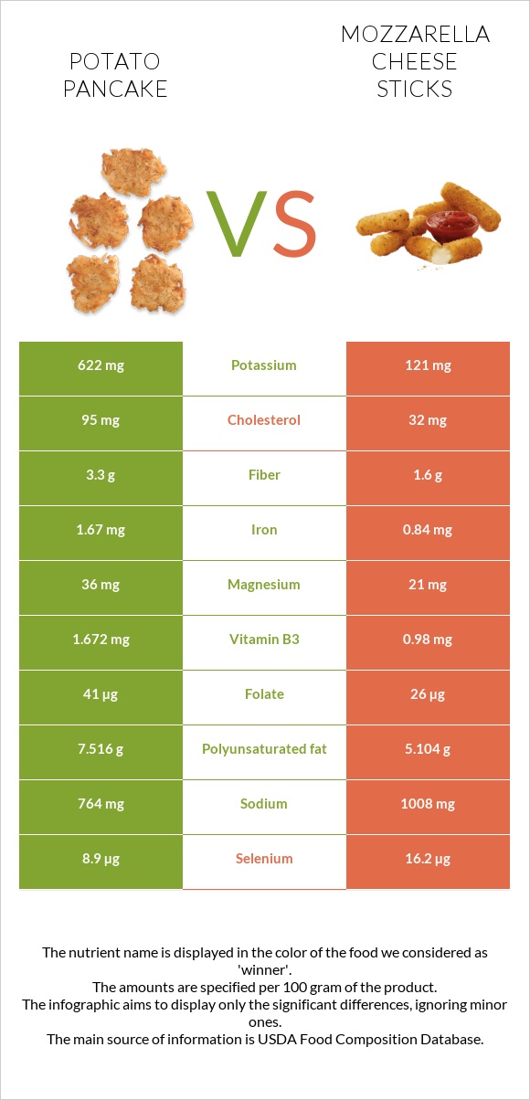 Կարտոֆիլի նրբաբլիթ vs Mozzarella cheese sticks infographic