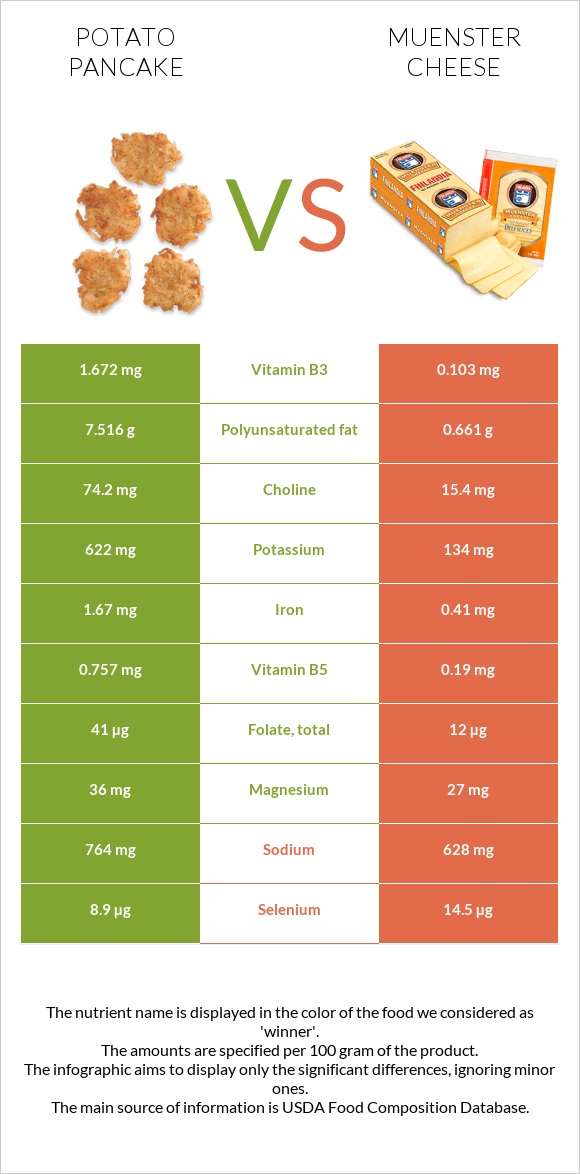 Potato pancake vs Muenster cheese infographic