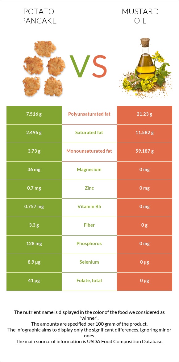 Potato pancake vs Mustard oil infographic