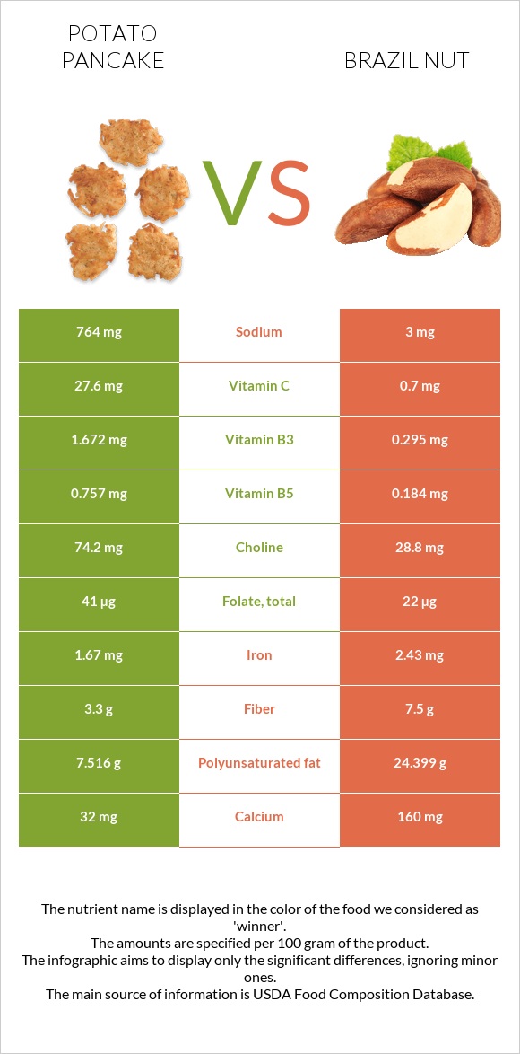 Potato pancake vs Brazil nut infographic