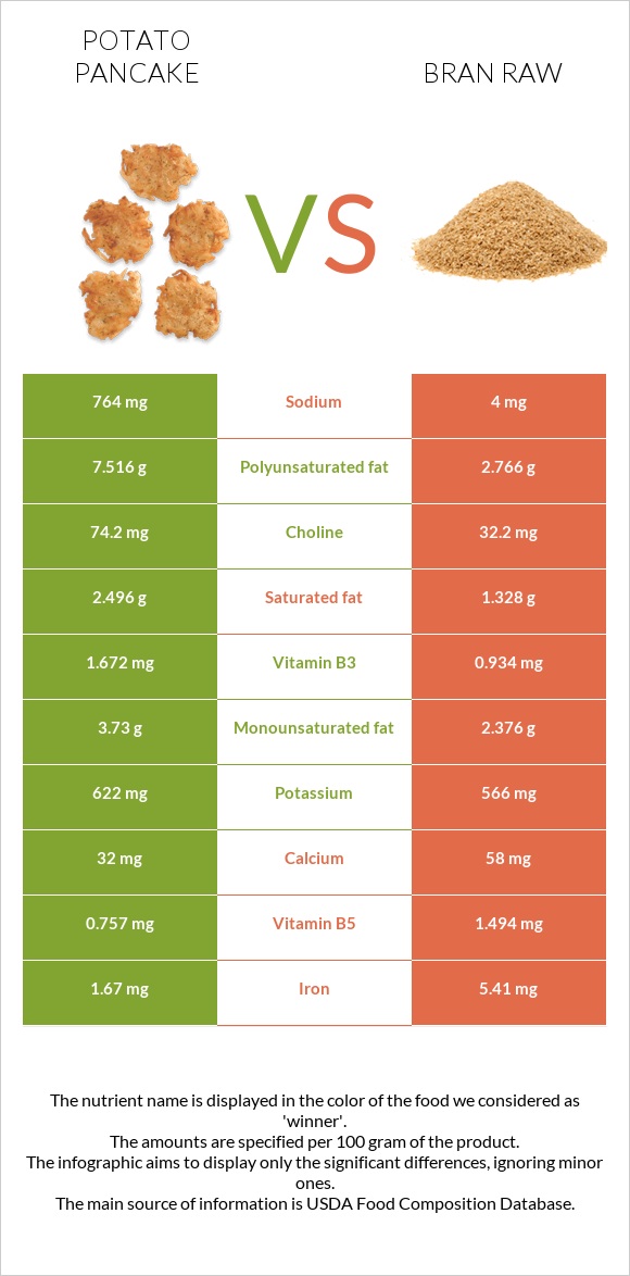 Potato pancake vs Bran raw infographic