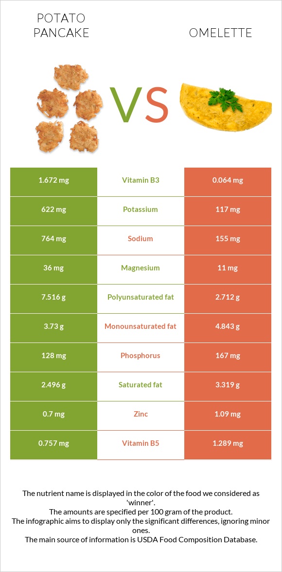 Կարտոֆիլի նրբաբլիթ vs Օմլետ infographic