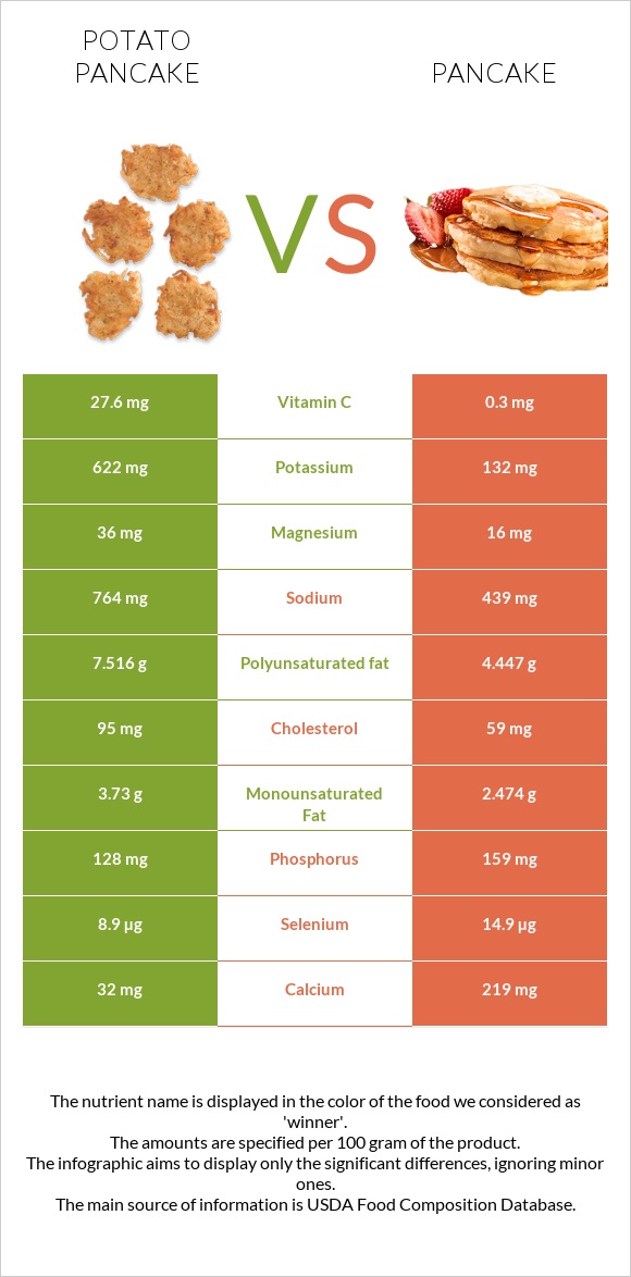 Potato pancake vs Pancake infographic