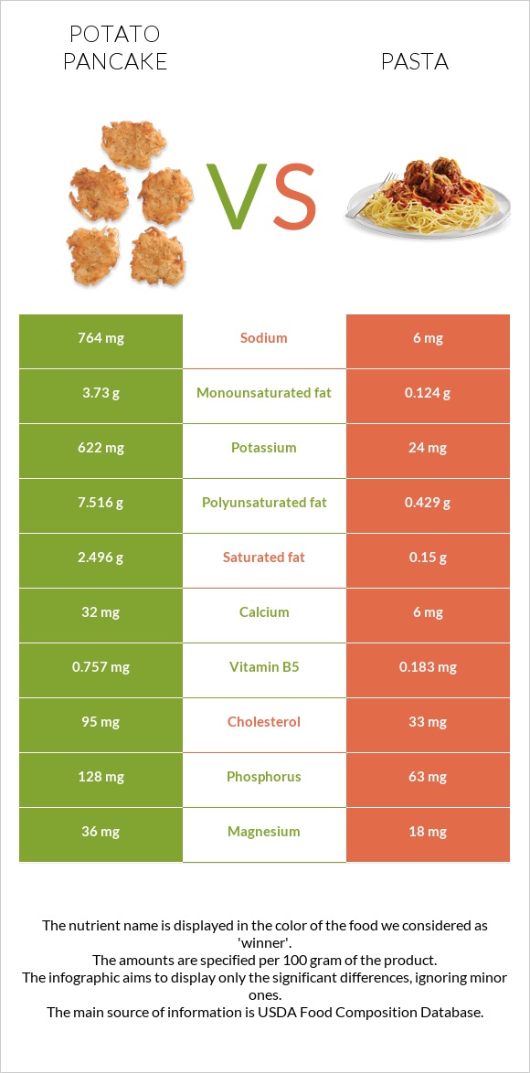 Potato pancake vs Pasta infographic