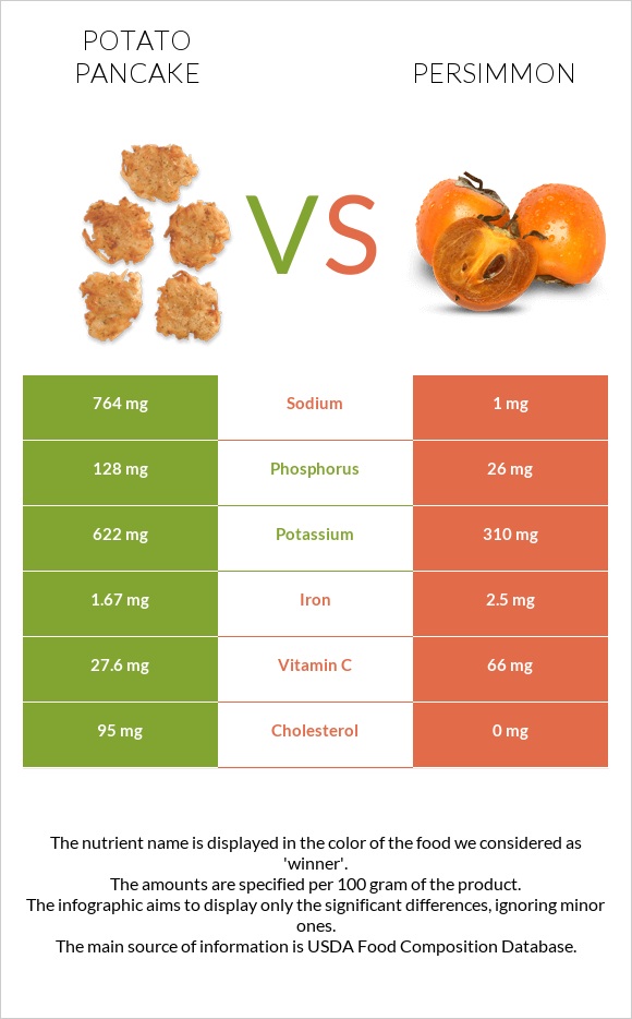 Potato pancake vs Persimmon infographic