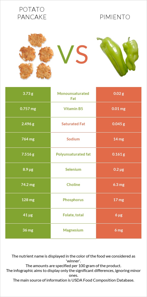 Potato pancake vs Pimiento infographic