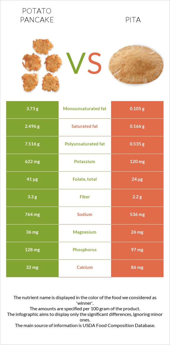 Կարտոֆիլի նրբաբլիթ vs Պիտա հաց infographic