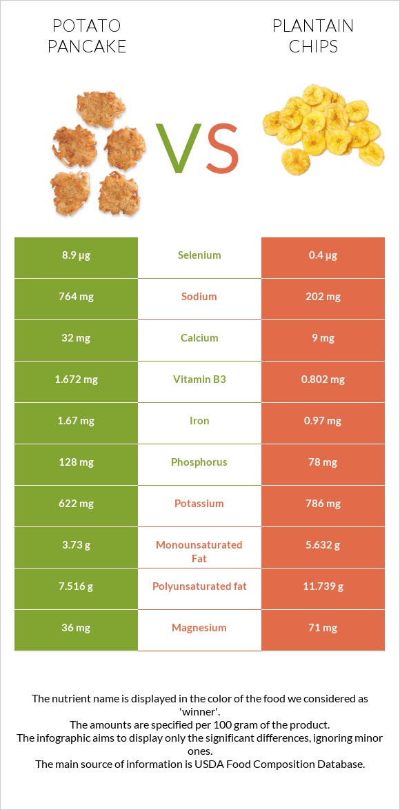 Կարտոֆիլի նրբաբլիթ vs Plantain chips infographic