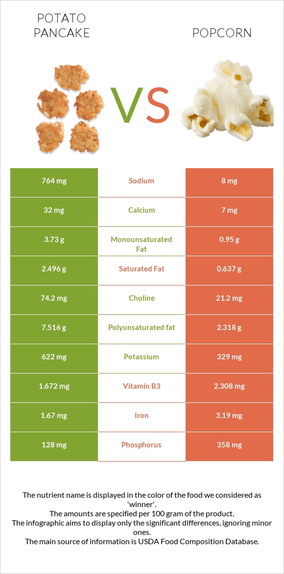 Կարտոֆիլի նրբաբլիթ vs Popcorn infographic