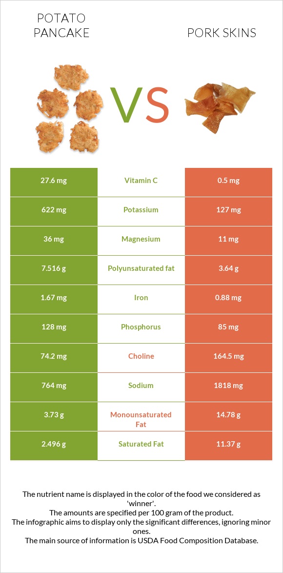 Կարտոֆիլի նրբաբլիթ vs Pork skins infographic