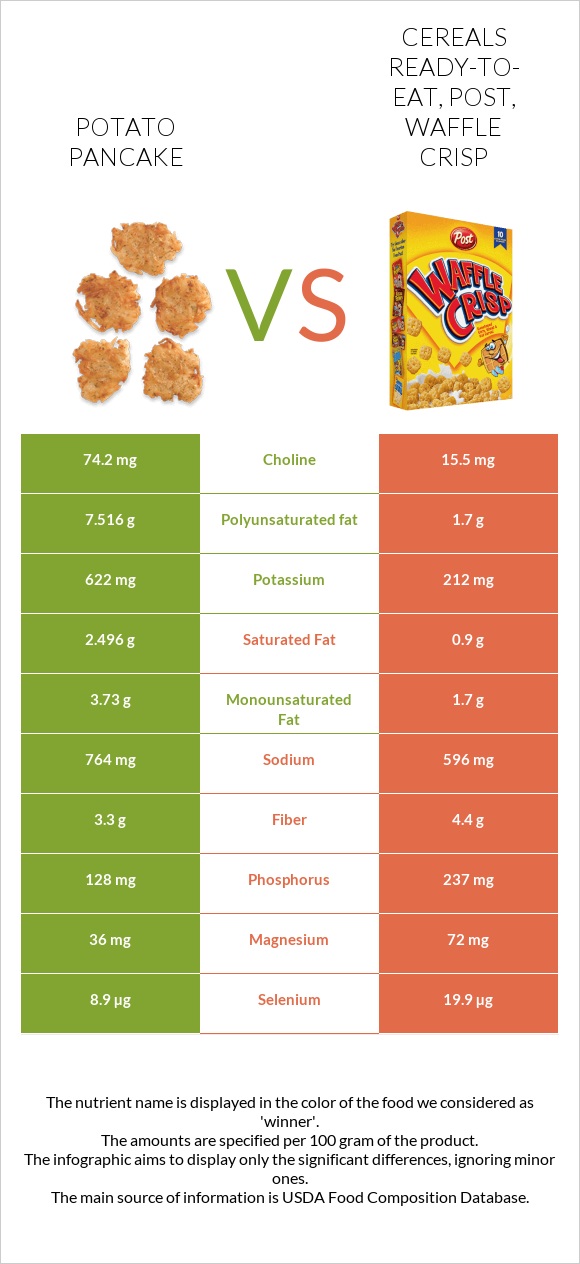 Կարտոֆիլի նրբաբլիթ vs Post Waffle Crisp Cereal infographic