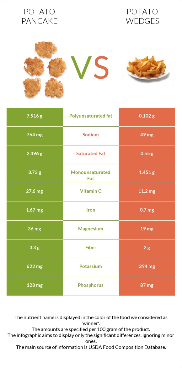 Potato pancake vs Potato wedges infographic