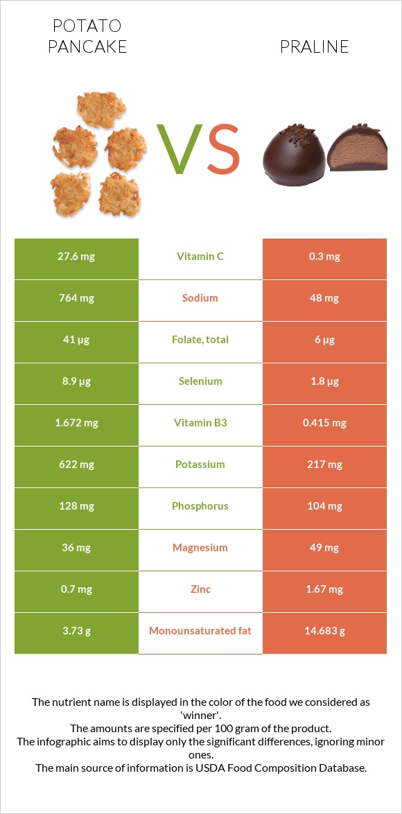 Potato pancake vs Praline infographic