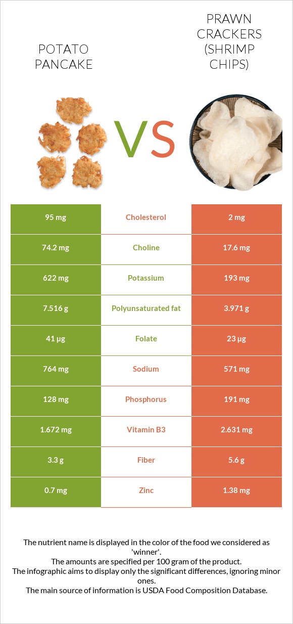 Կարտոֆիլի նրբաբլիթ vs Prawn crackers (Shrimp chips) infographic