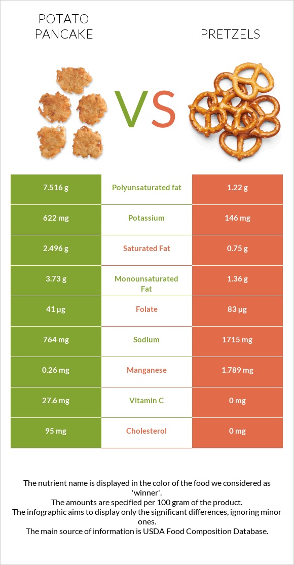 Կարտոֆիլի նրբաբլիթ vs Pretzels infographic