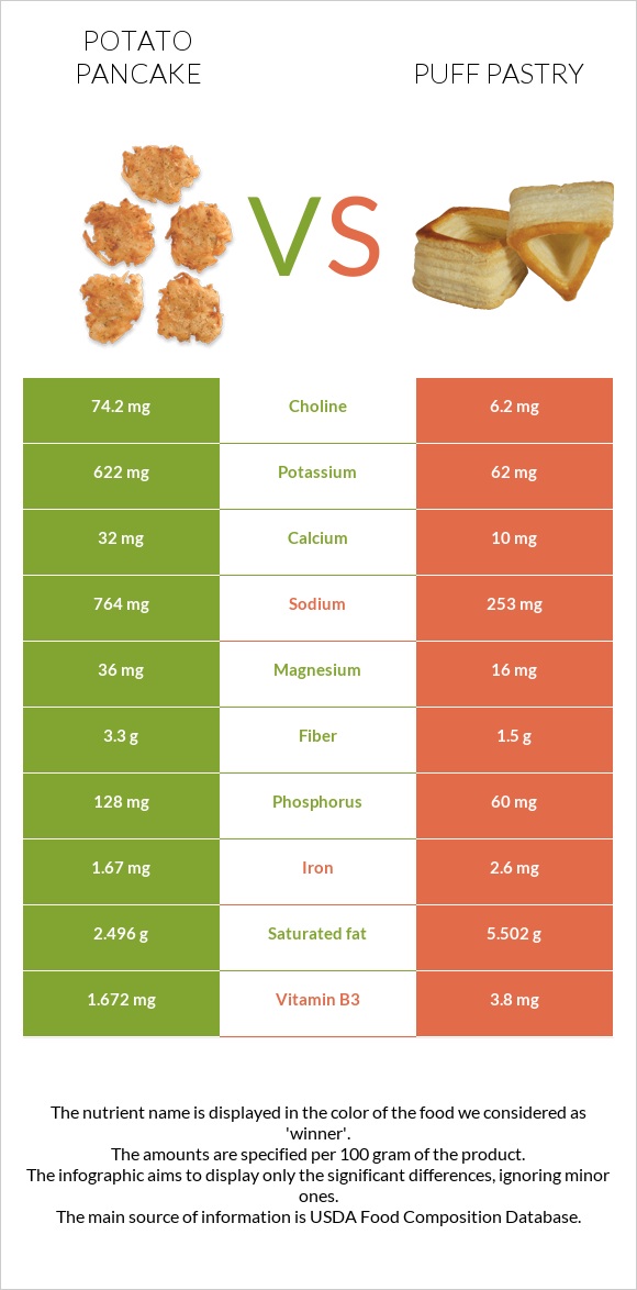 Potato pancake vs Puff pastry infographic