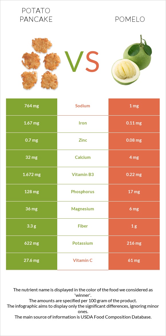 Potato pancake vs Pomelo infographic