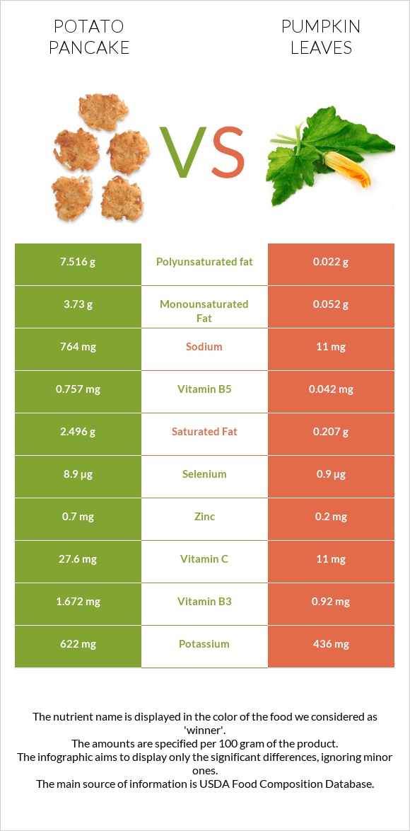Կարտոֆիլի նրբաբլիթ vs Pumpkin leaves infographic