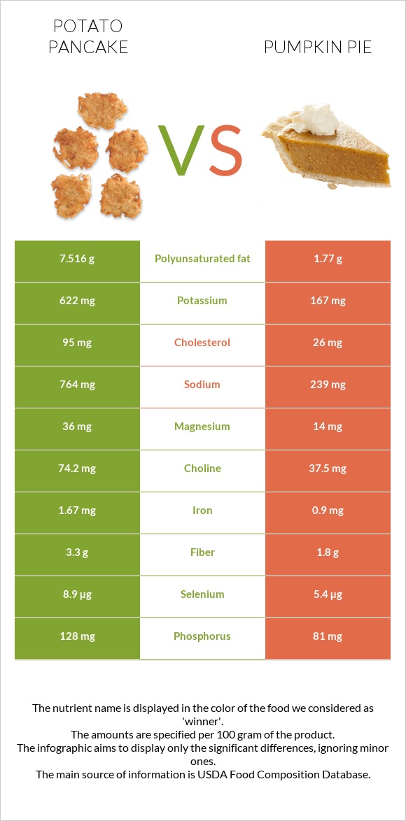 Potato pancake vs Pumpkin pie infographic