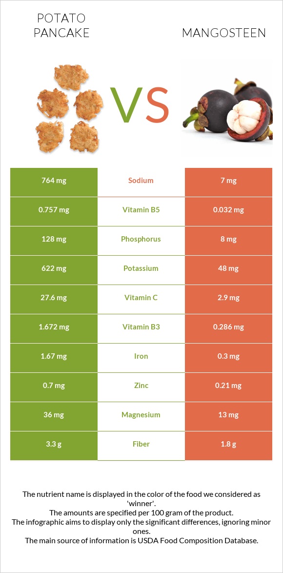 Potato pancake vs Mangosteen infographic