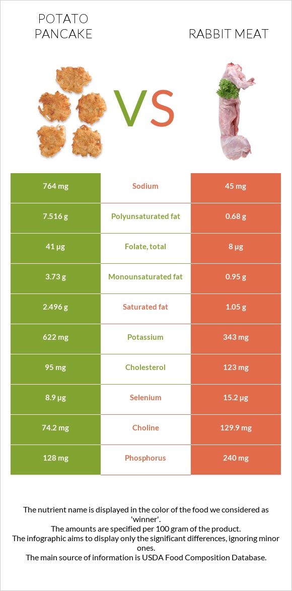 Potato pancake vs Rabbit Meat infographic