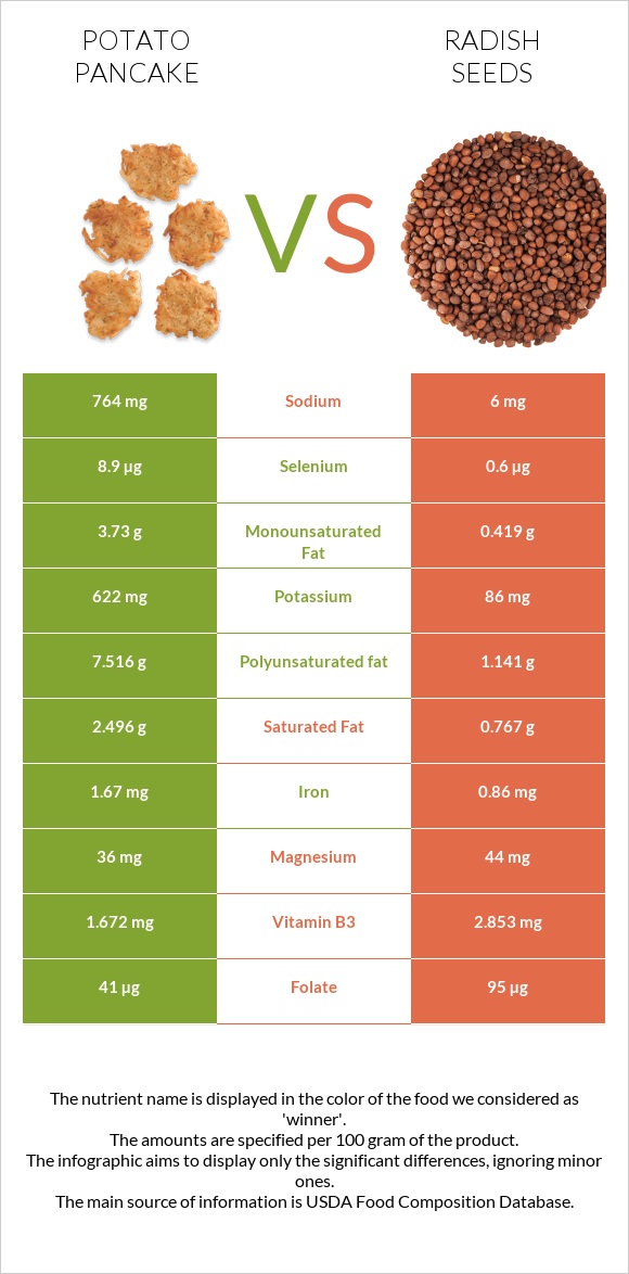 Potato pancake vs Radish seeds infographic