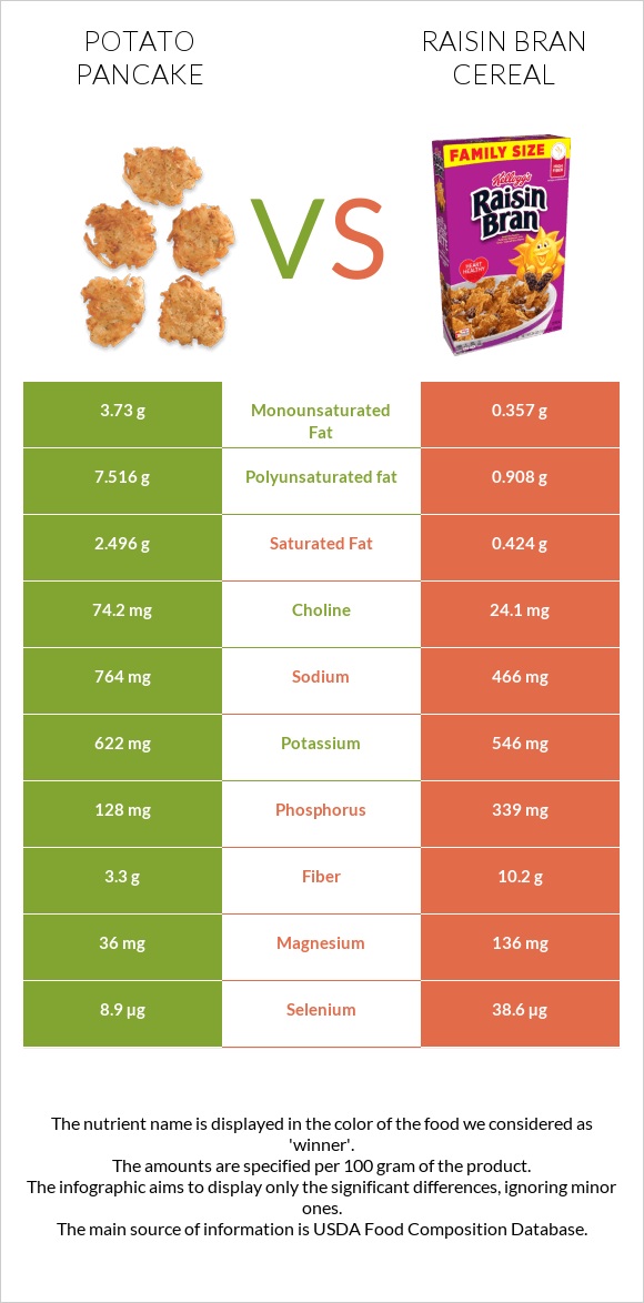 Կարտոֆիլի նրբաբլիթ vs Չամիչով թեփով շիլա infographic