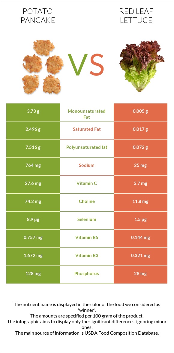Potato pancake vs Red leaf lettuce infographic