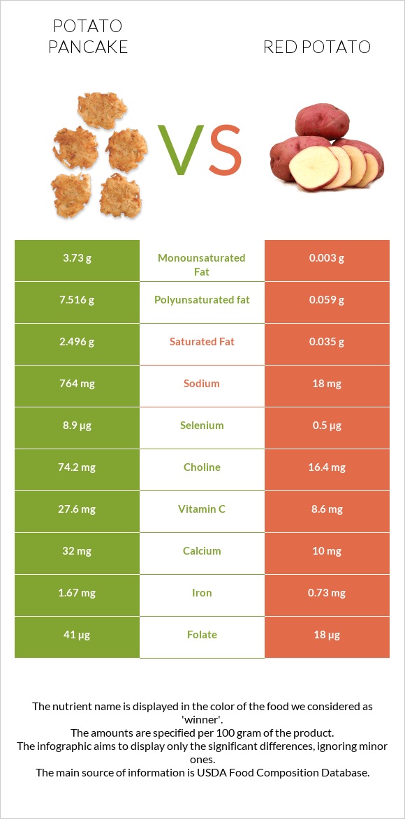 Կարտոֆիլի նրբաբլիթ vs Red potato infographic