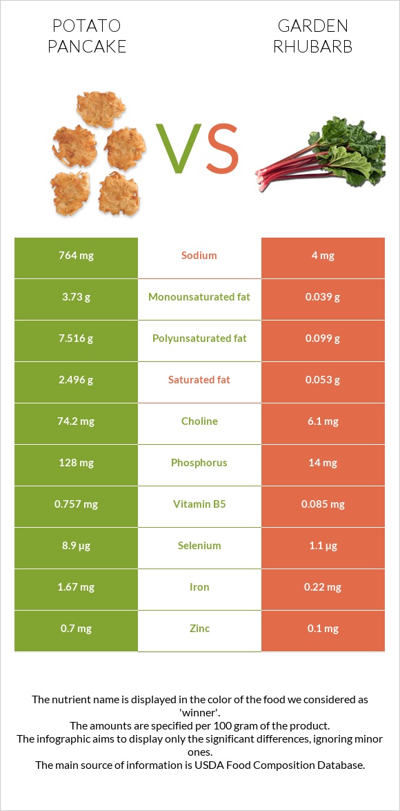 Potato pancake vs Garden rhubarb infographic