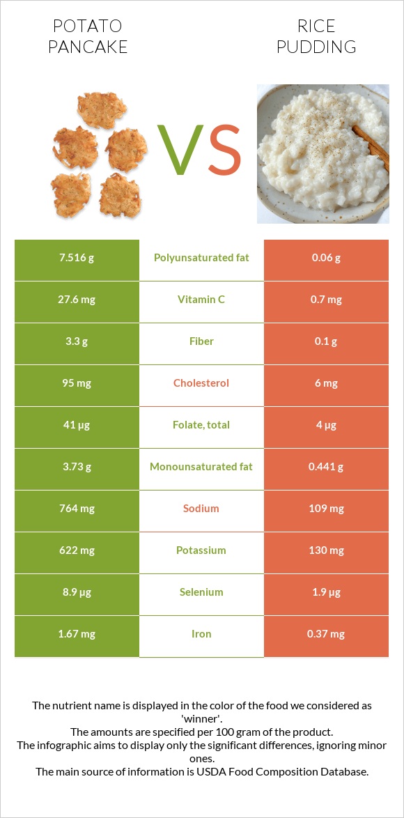 Կարտոֆիլի նրբաբլիթ vs Բրնձով պուդինգ infographic