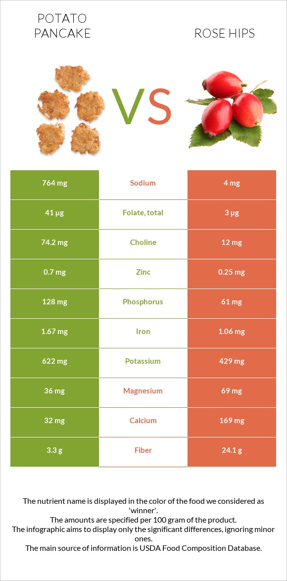 Potato pancake vs Rose hips infographic