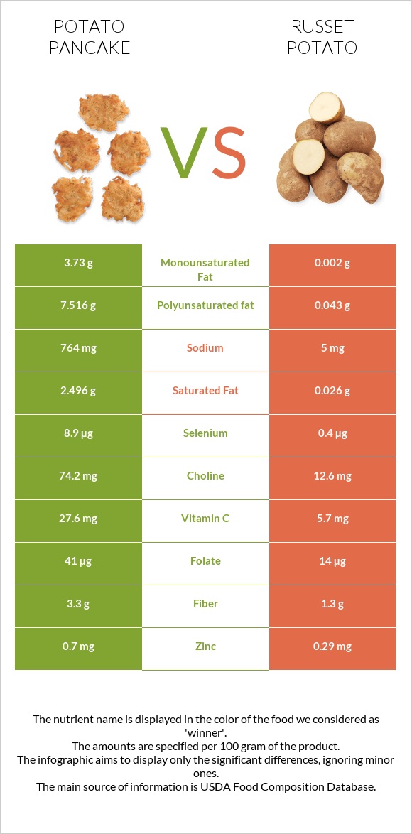 Կարտոֆիլի նրբաբլիթ vs Potatoes, Russet, flesh and skin, baked infographic