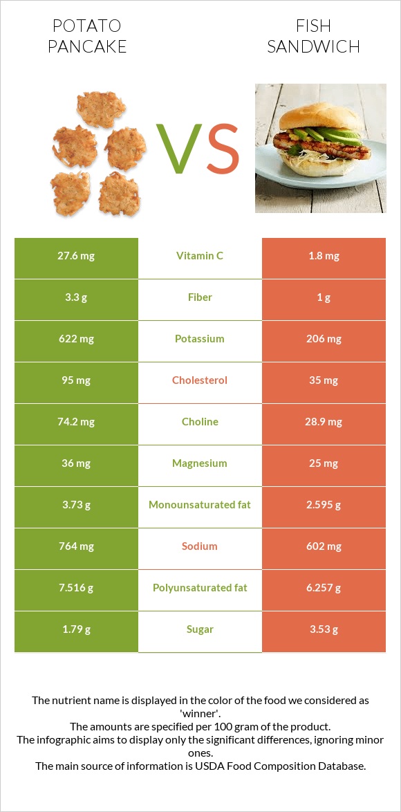 Potato pancake vs Fish sandwich infographic