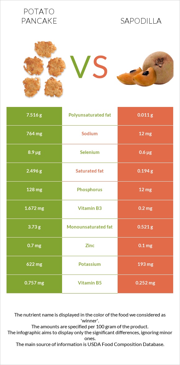 Potato pancake vs Sapodilla infographic