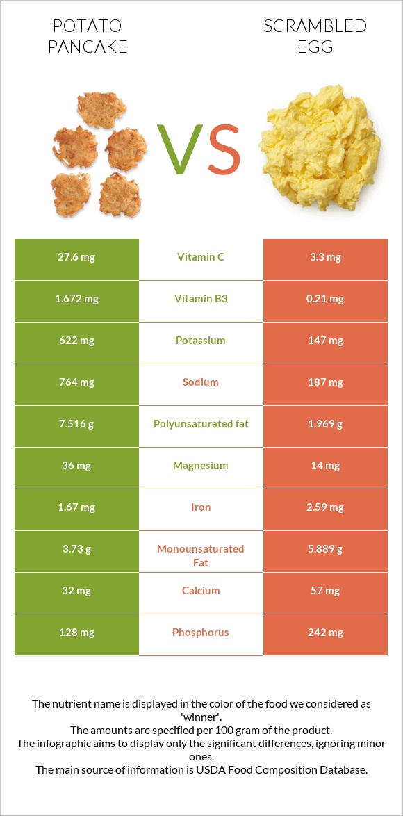 Կարտոֆիլի նրբաբլիթ vs Scrambled egg infographic