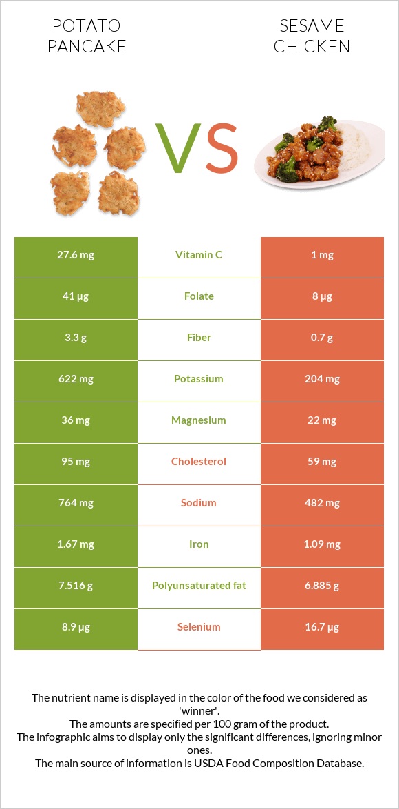 Կարտոֆիլի նրբաբլիթ vs Sesame chicken infographic