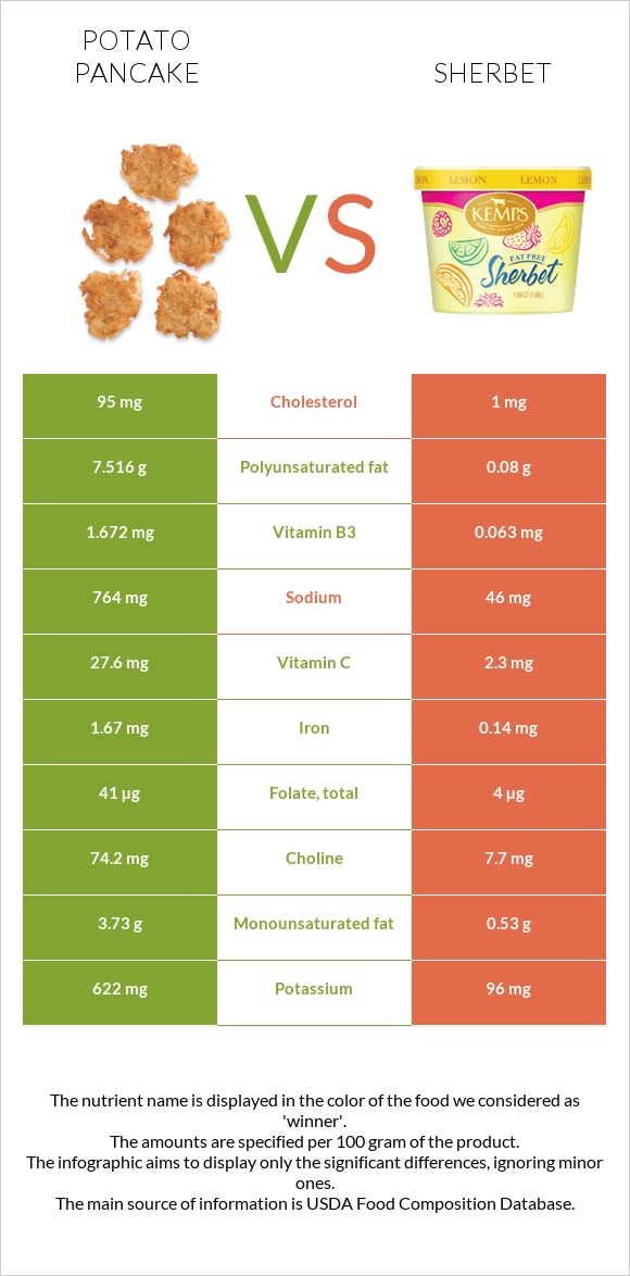 Potato pancake vs Sherbet infographic