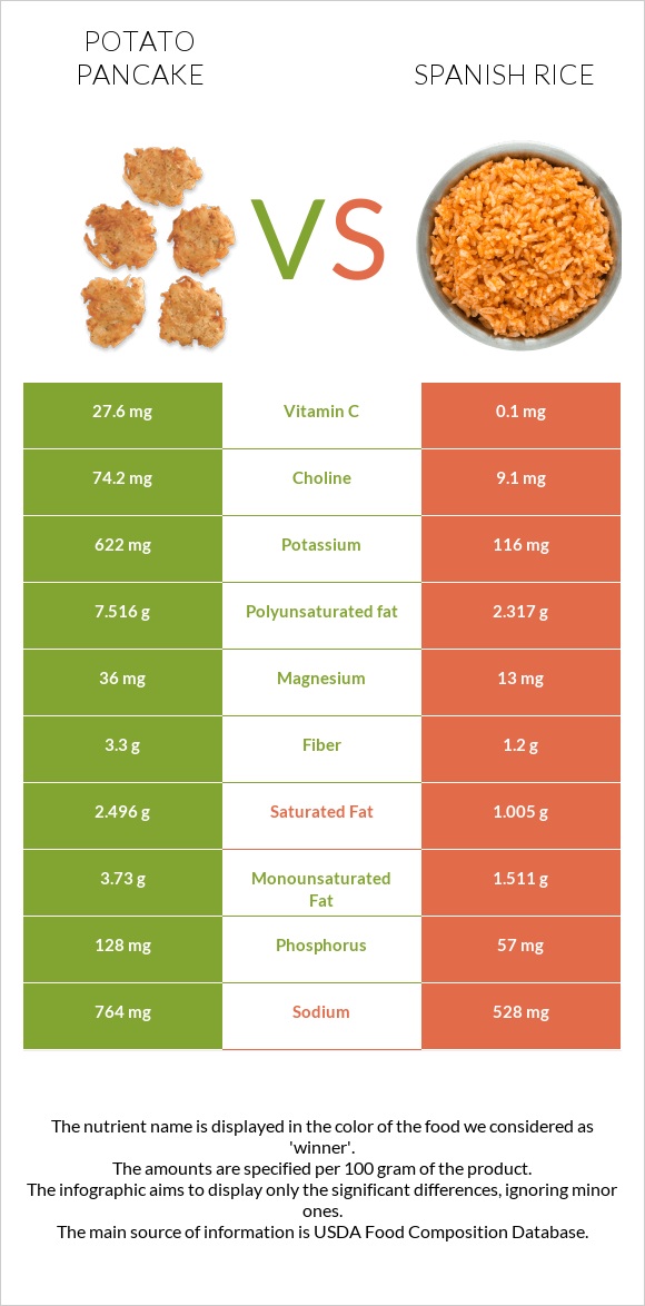 Կարտոֆիլի նրբաբլիթ vs Spanish rice infographic