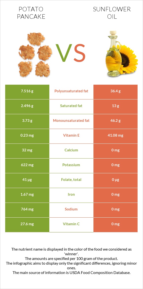 Potato pancake vs Sunflower oil infographic